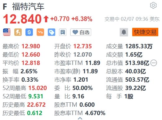 美股异动｜福特汽车涨超6% Q4业绩超预期